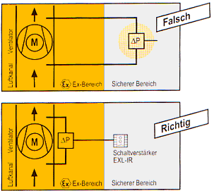 Druckmessung im Ex-Bereich, Mess-Schläuche im sicheren Bereich